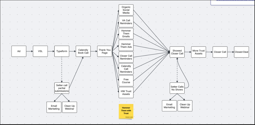 Full funnel architecture - Ad to VSL to Typeform to Calendly to closed deal