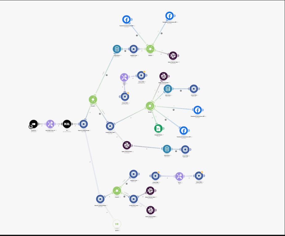 Make.com automation workflow - Typeform to Kit to Close CRM to Facebook CAPI