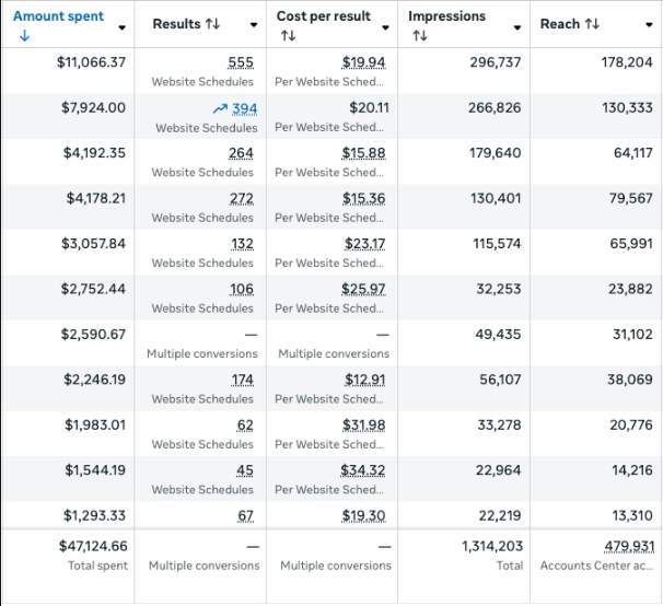 AI Platform CPL results